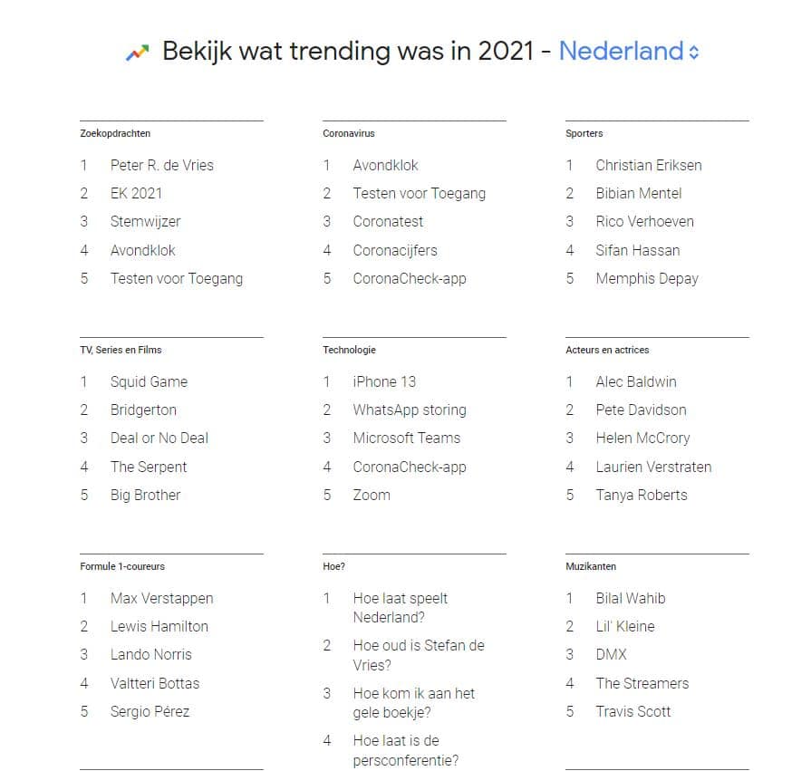 Trending keywords in Nederland van 2021